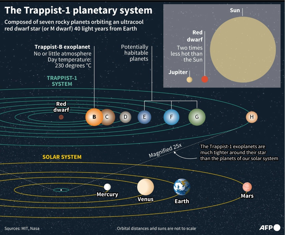 The Trappist-1 planetary system
