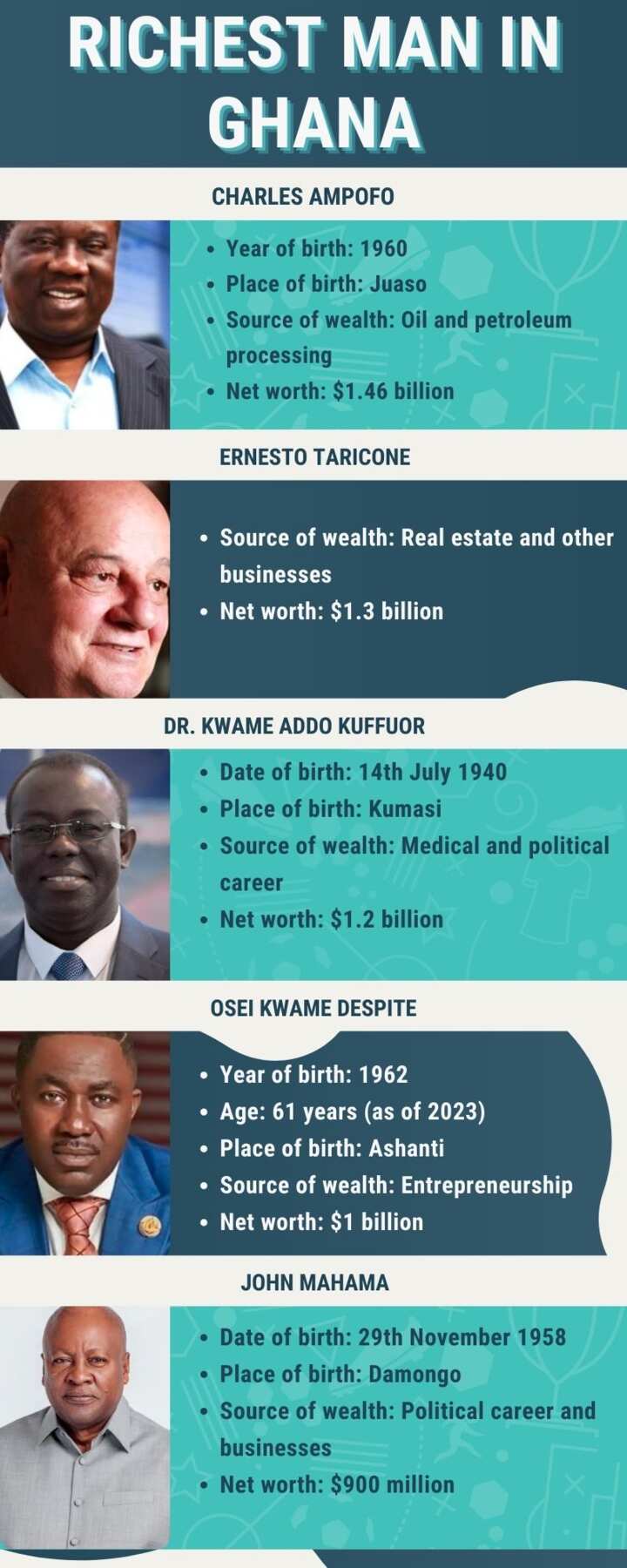 Richest man in Ghana 27 Ghanaians with the highest net worth in 2024