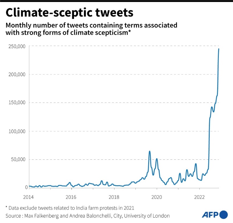 Climate-sceptic tweets