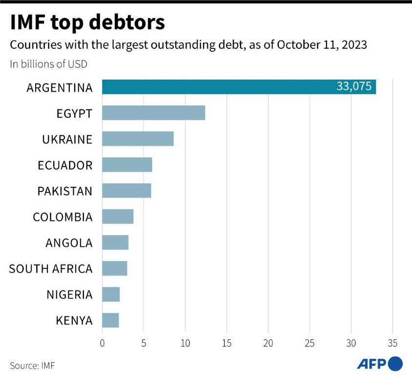 IMF top debtors