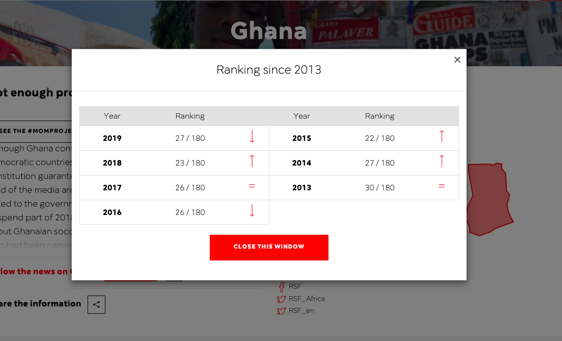 Fact check: Ghana never topped press freedom ranking in Africa during Mahama’s tenure