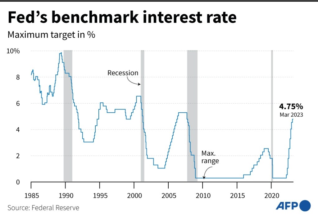 Chart showing changes in the benchmark interest rates of the United States Federal Reserve