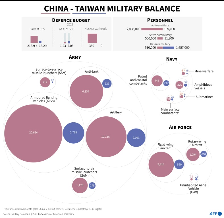 China-Taiwan military balance