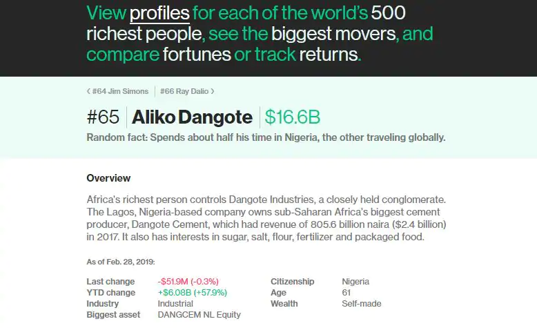 Billionaires’ list: Aliko Dangote now 64 richest man in the world