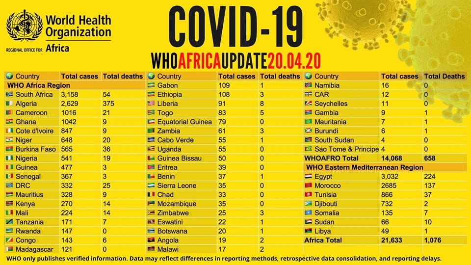 World body releases list of African countries with highest cases of COVID-19 (see Nigeria's position)