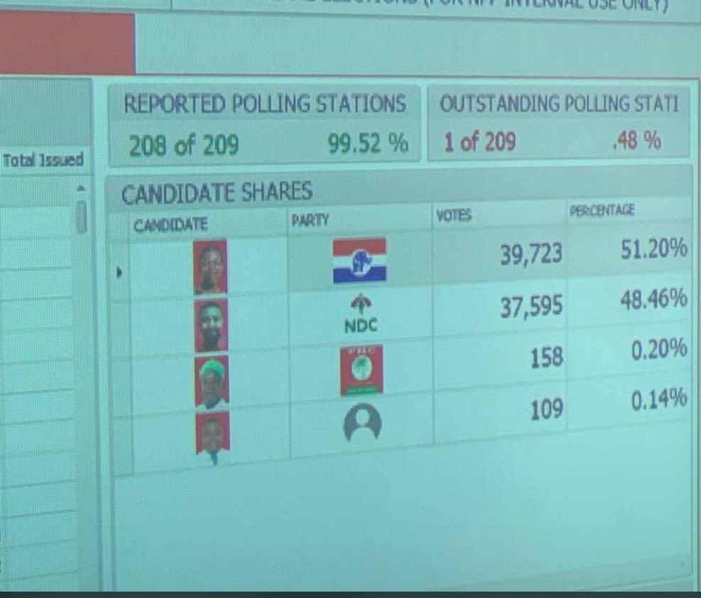 Live updates: Provisional results trickle in as vote counting begins nationwide