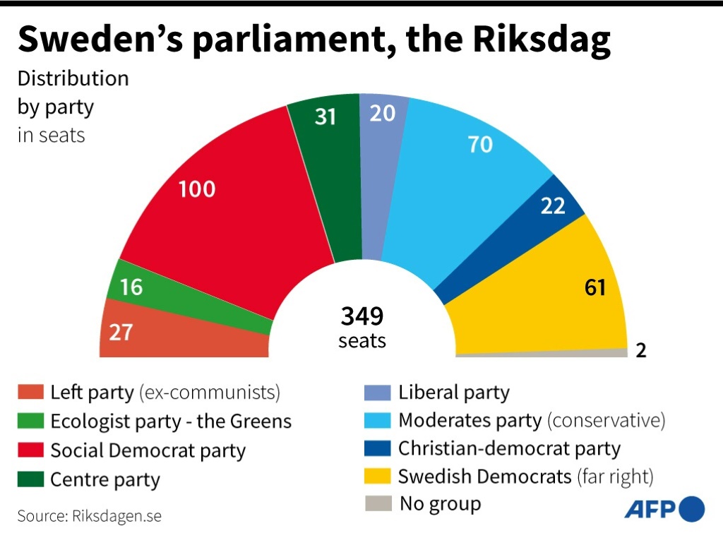 Sweden's parliament, the Riksdag