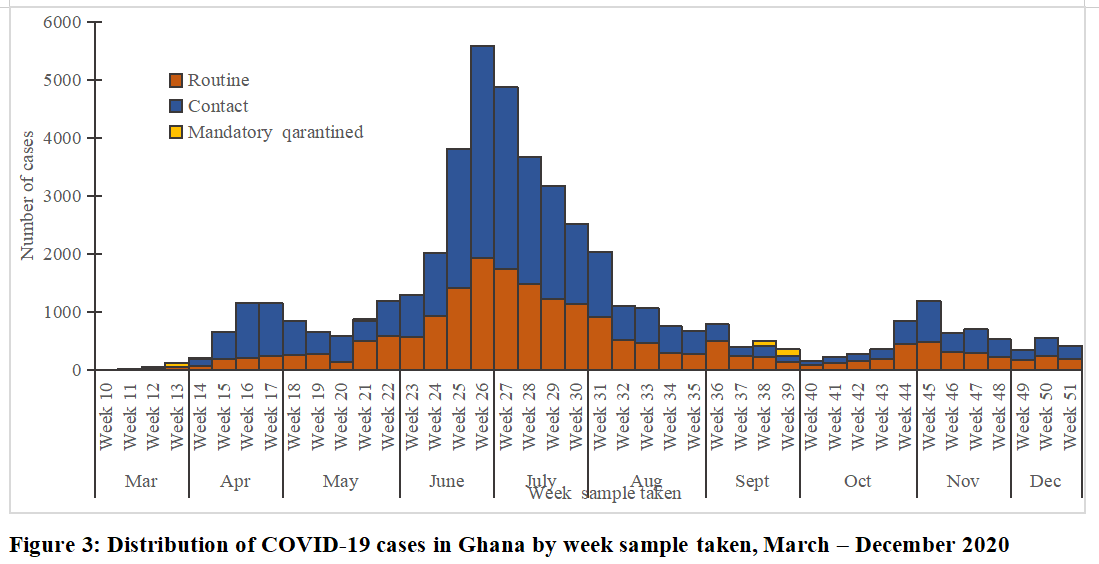 Ghana has second highest covid cases in West and Central Africa combined - UNICEF