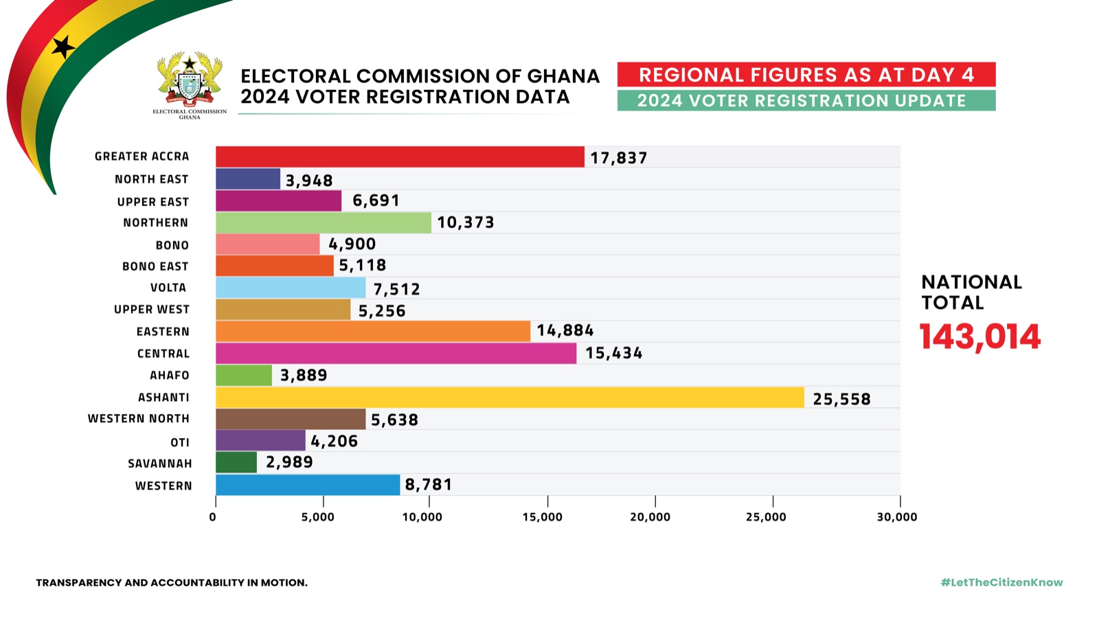 Electoral Commission of Ghana data