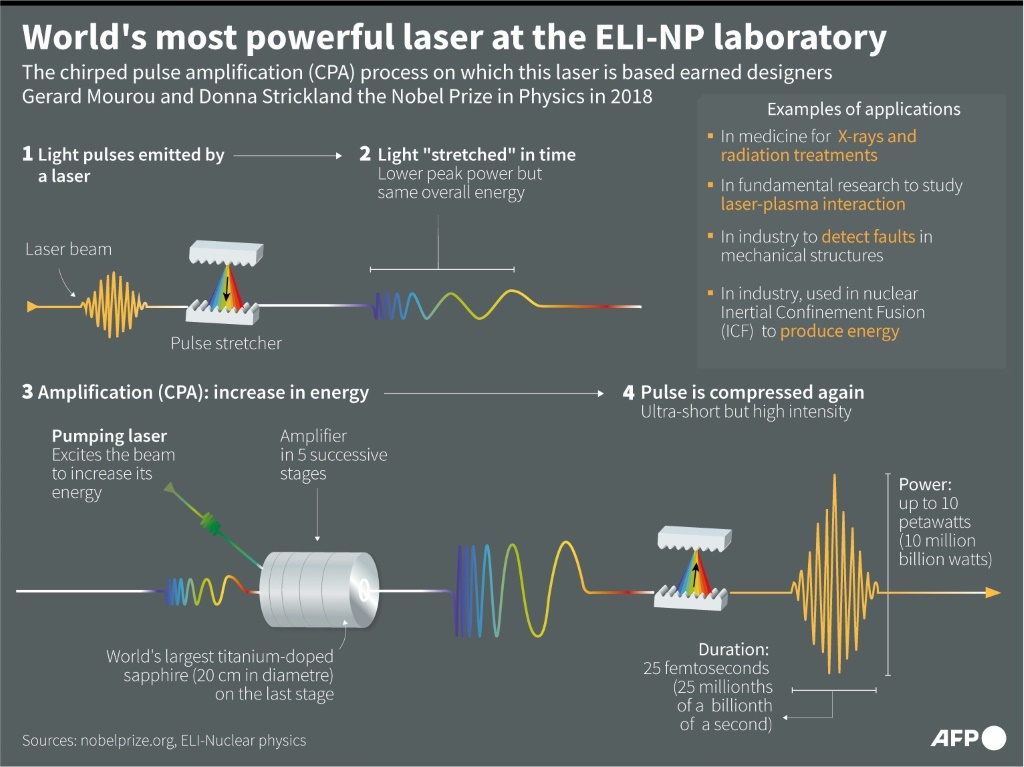 The world's most powerful laser is based on chirped pulse amplification (CPA)