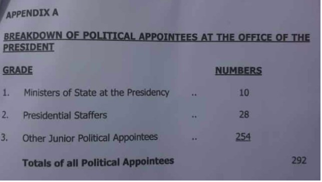 List reveals 957 people work at Presidency; reduced from 998 in 2017