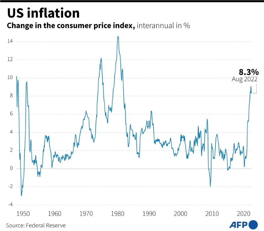 Chart showing the change in the US consumer price index since 1948