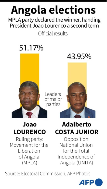 Official results of legislative elections in Angola