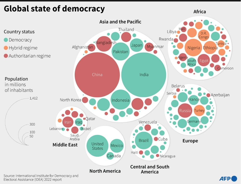 The global state of democracy