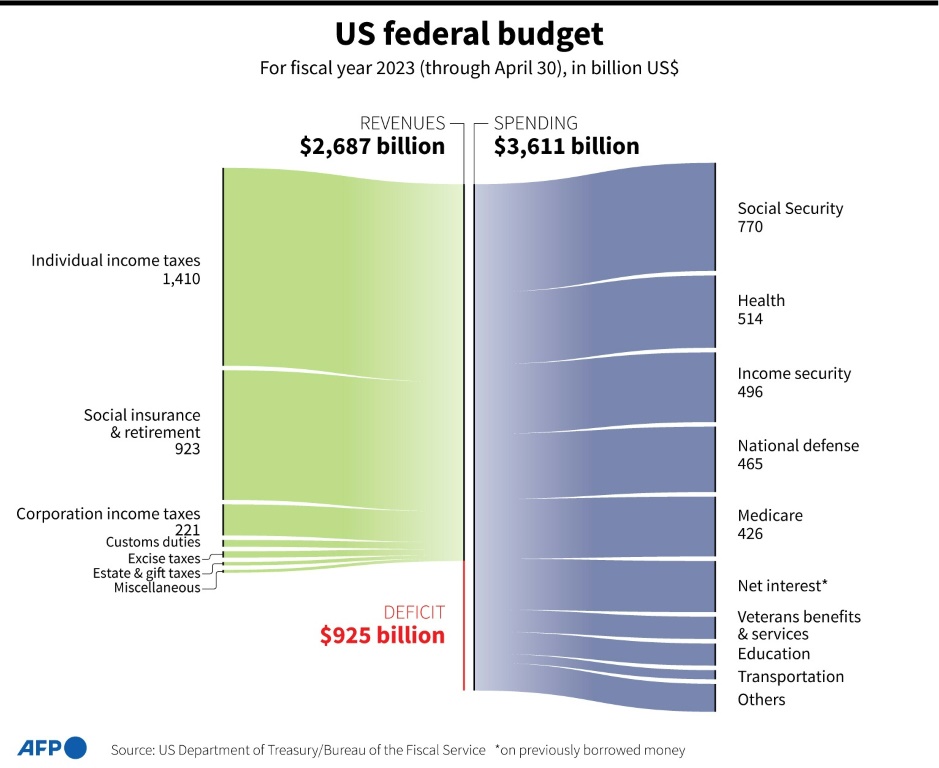 US federal budget