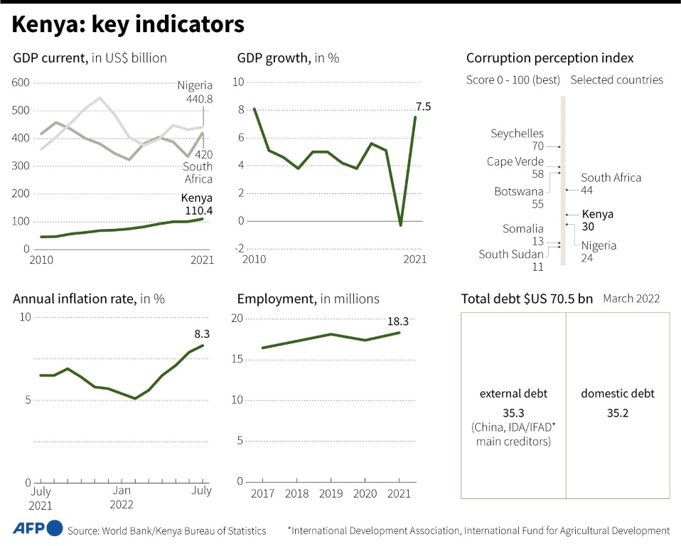 Key indicators for Kenya