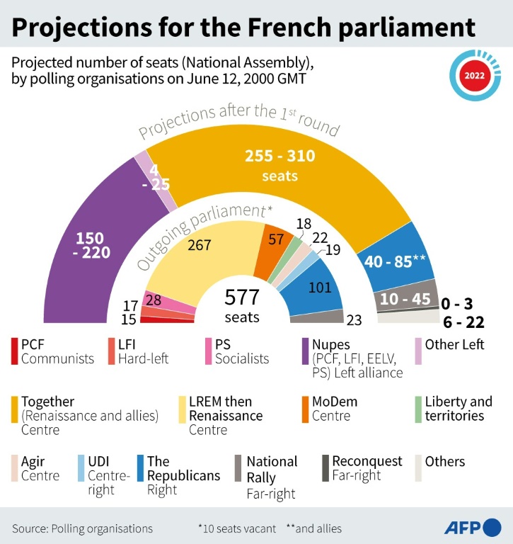 Projections for the French parliament