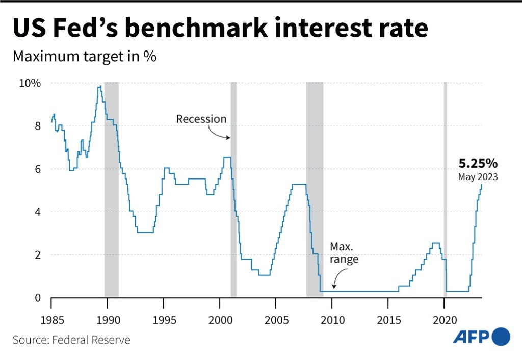 US Fed's benchmark interest rate