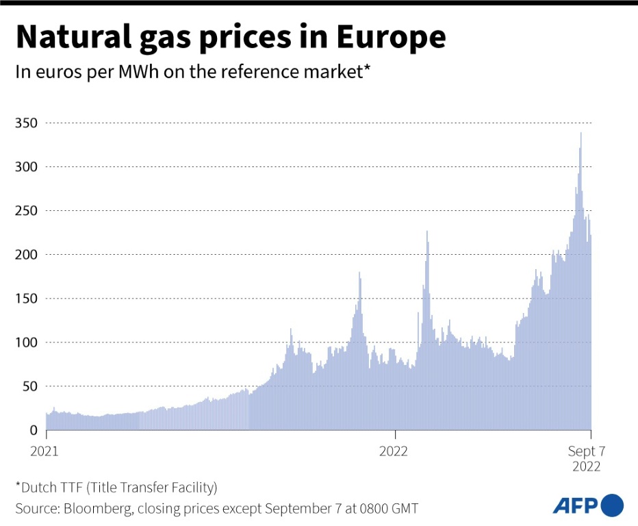 Soaring gas prices are causing financial pain for European consumers and business