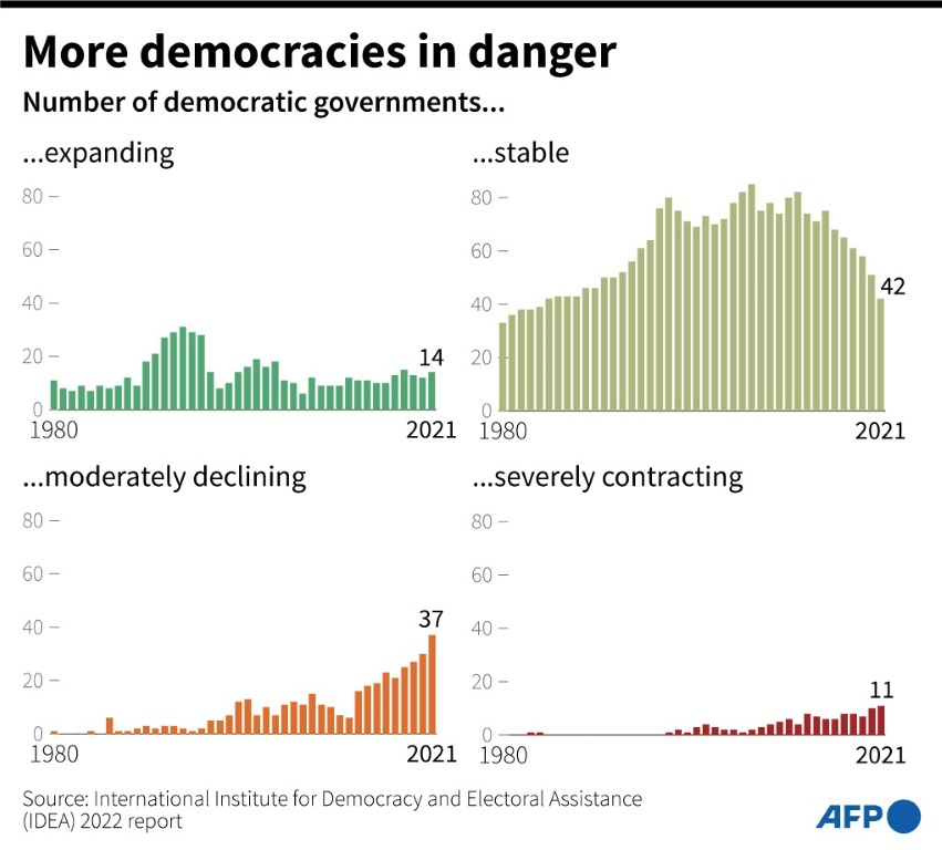 More democracies in danger