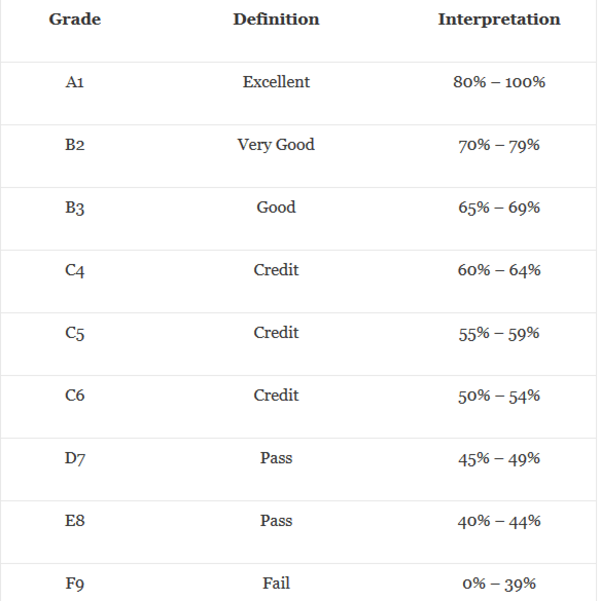 An interpretation of WASSCE grades