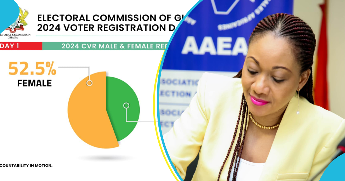 EC rectifies error in voter registration data as NDC cries foul