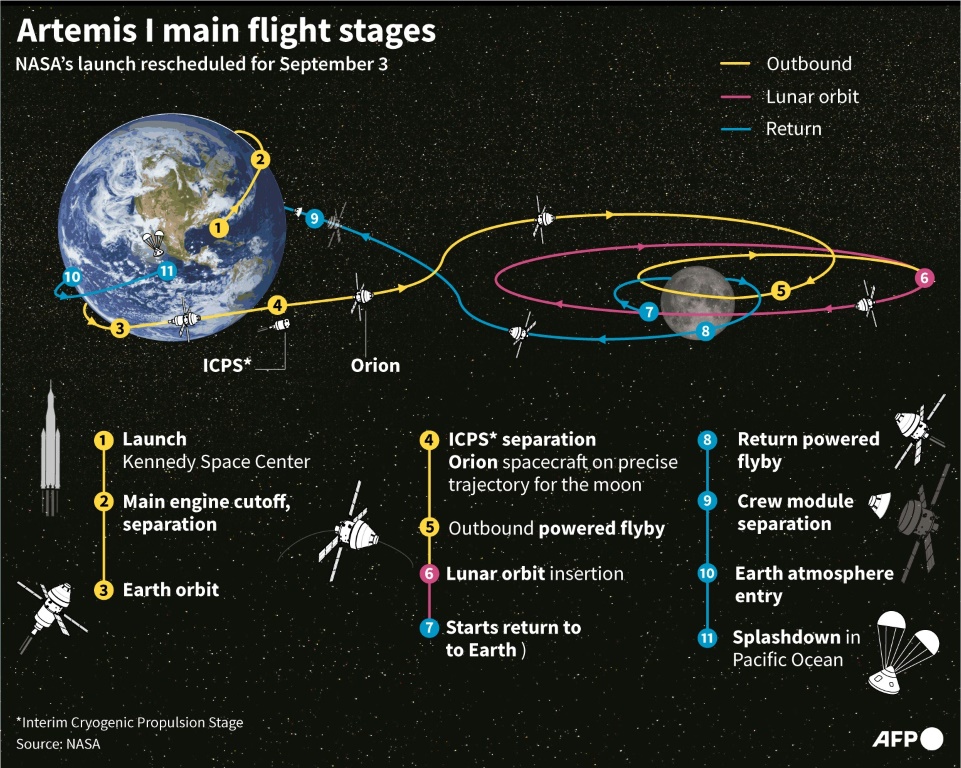 Outline of the nearly six-week Artemis 1 voyage, set to begin on September 3, 2022