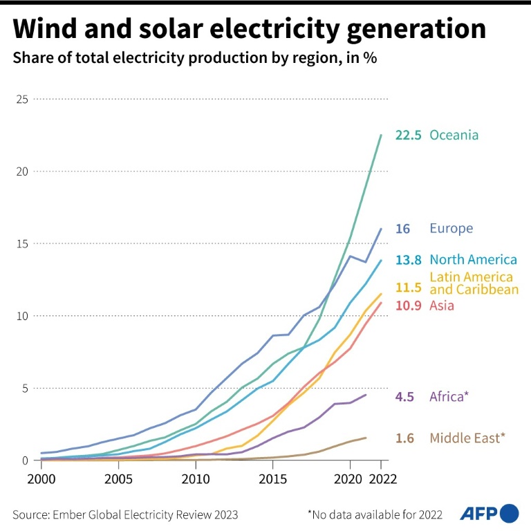 Wind and solar electricity generation by region
