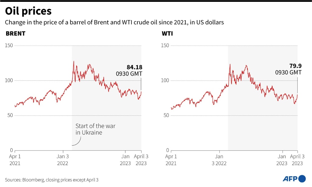 Oil prices