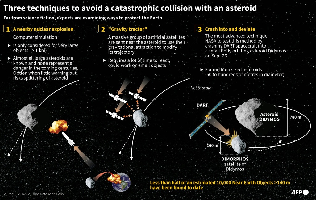 Three techniques to avoid a castastrophic collision with an asteroid