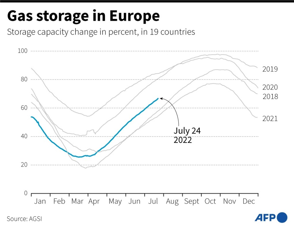 Gas storage in Europe