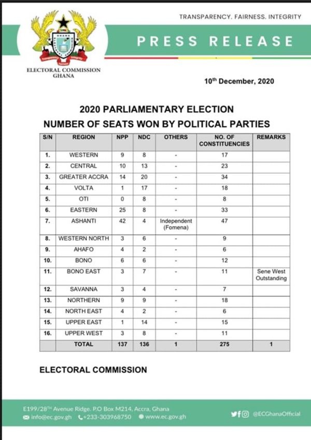 Parliamentary race: NPP wins 137 seats, NDC 136, Indpendent 1 – EC document