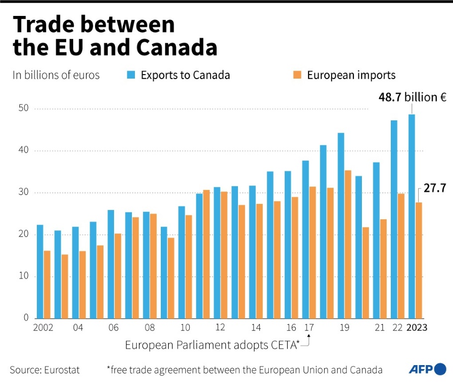 Trade between the European Union and Canada in billions of euros since 2002