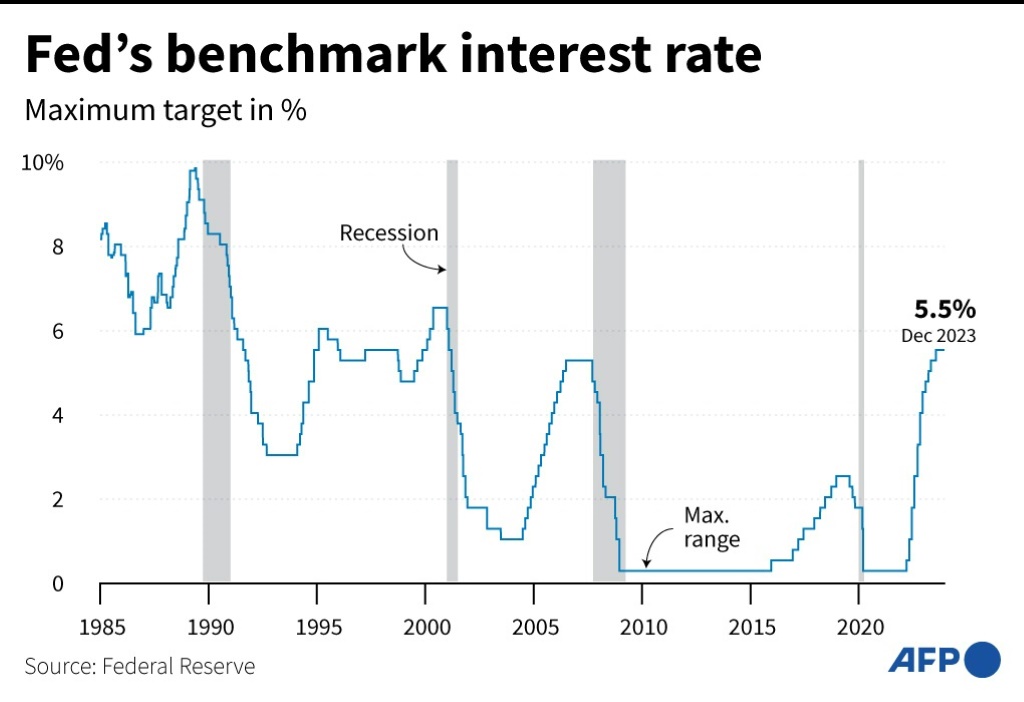 The Fed's interest rate decision is likely to remain at its highest level for 23 years