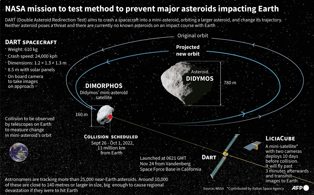 Graphic on NASA's DART mission to crash a small spacecraft into a mini-asteroid to change its trajectory as a test for any potentially dangerous asteroids in the future