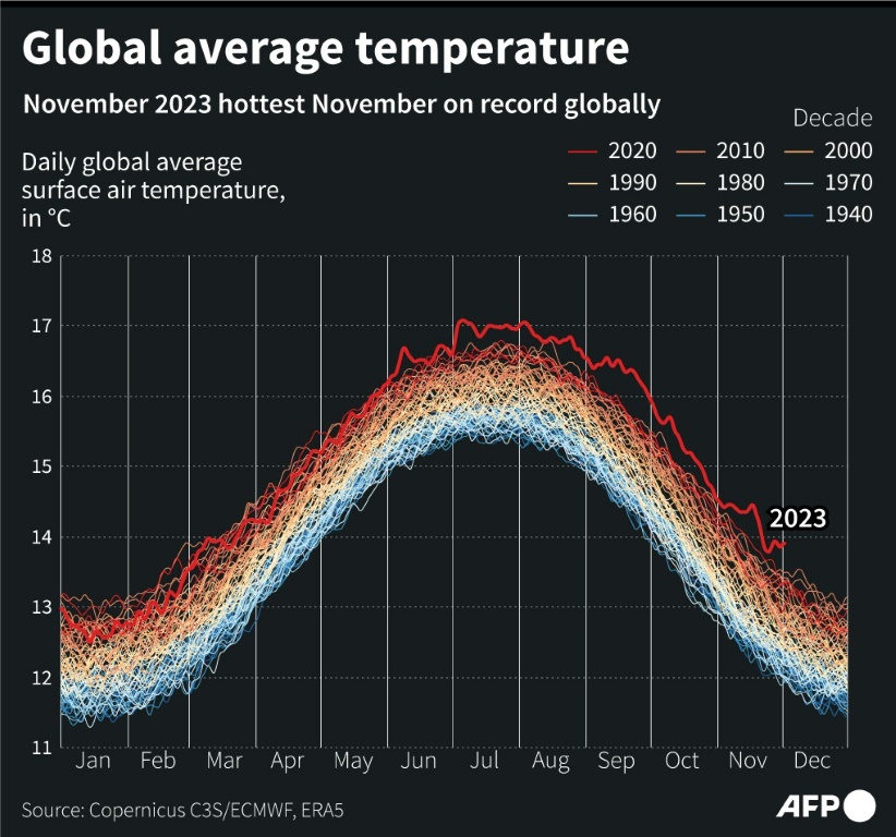 The global average surface air temperature by year