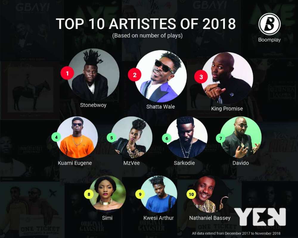 Boomplay releases list of most listened to artistes on the service for 2018