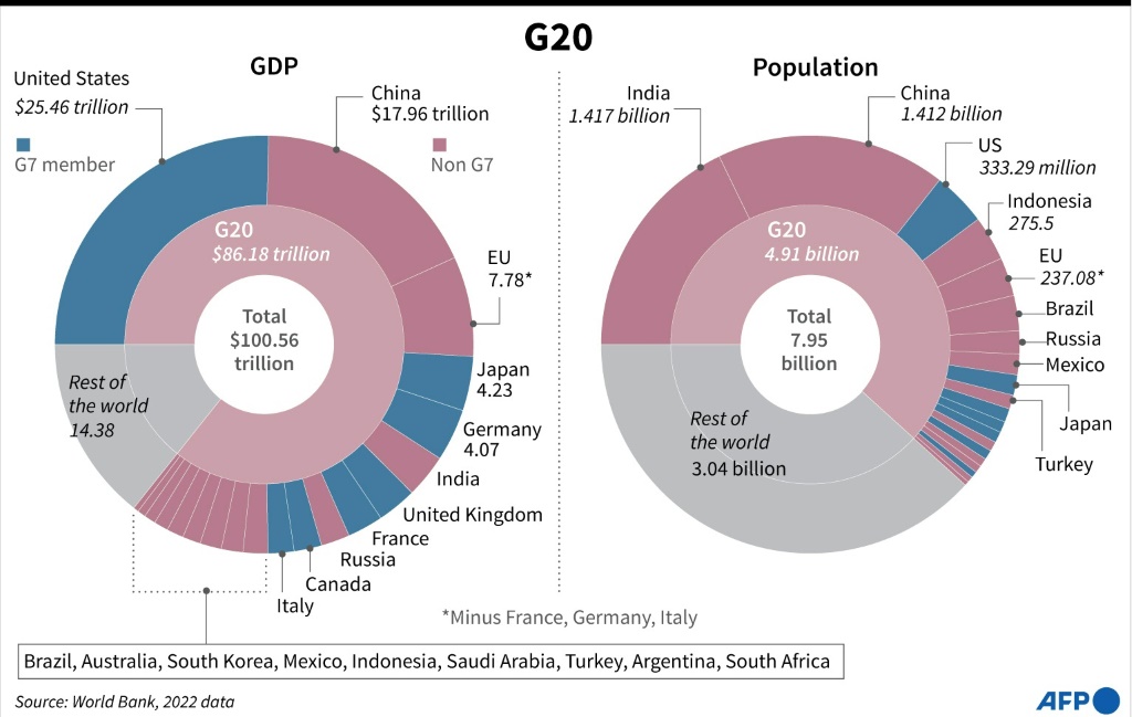 G20 economy and population