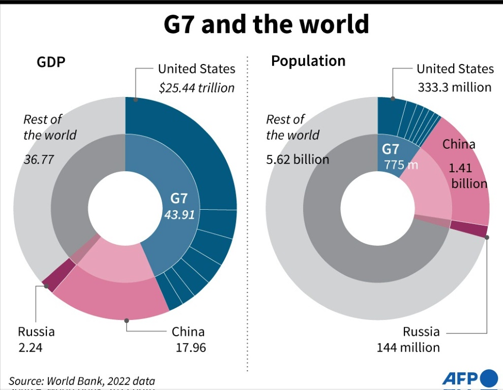 G7 and the world