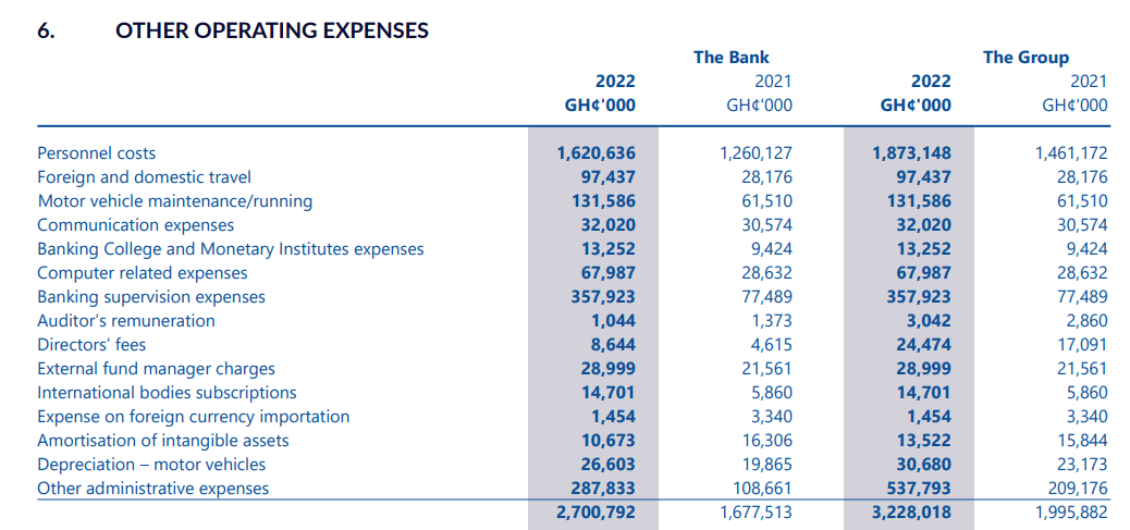 Bank of Ghana operational expenses listed in the bank's 2022 annual financial report.